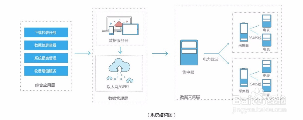 唐管家电能远程预付费系统介绍