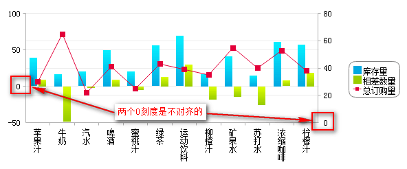 web图表报表中如何解决组合图中0刻度显示问题