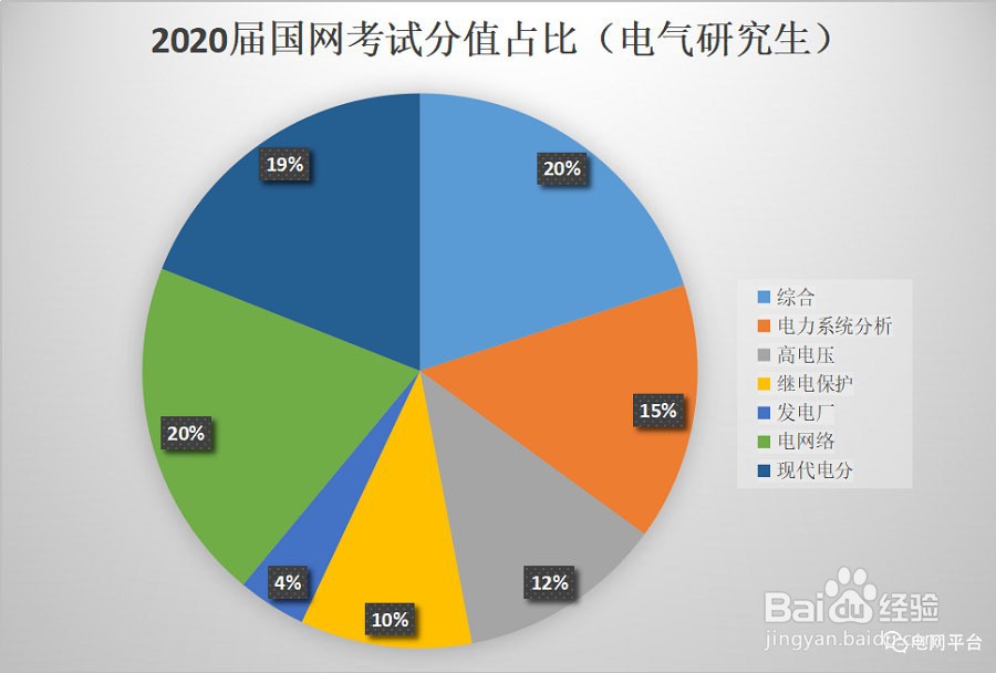 国家电网考试考什么