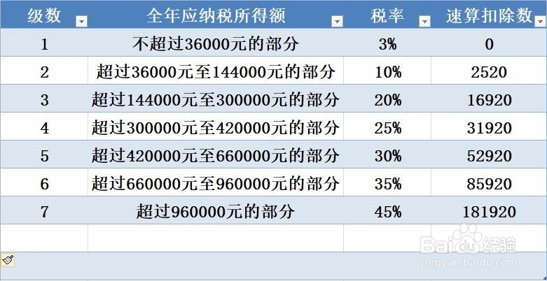 2019最新工资个人所得税税率表