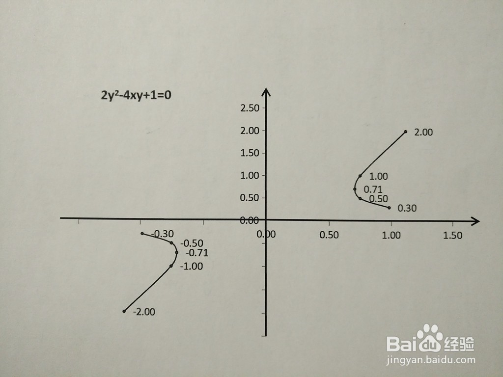 导数知识画隐函数2y^2-4xy+1=0的图像