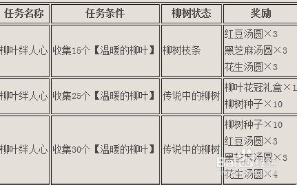 DNF活动攻略:温暖的柳叶有什么用