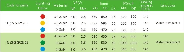 5050RGB贴片LED灯珠的参数和选购技巧