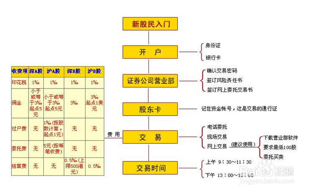 股票开户标准流程介绍