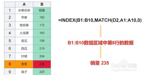 match函數需要與index函數一起使用,可以查找