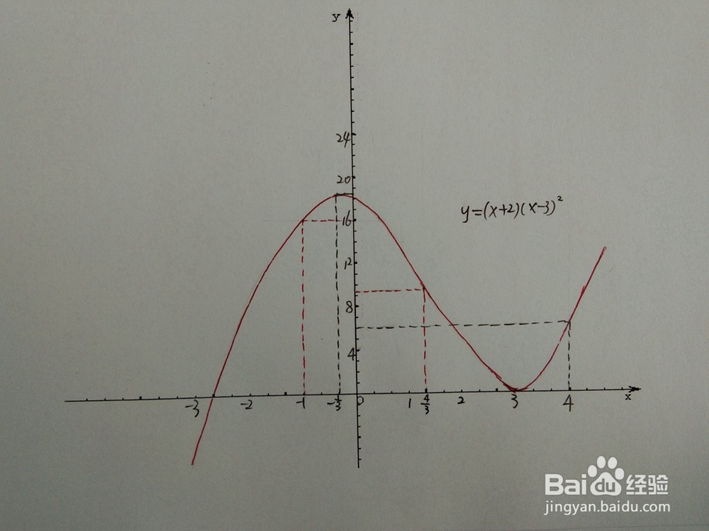 如何画出函数y=(x+2)(x-3)^2的图像