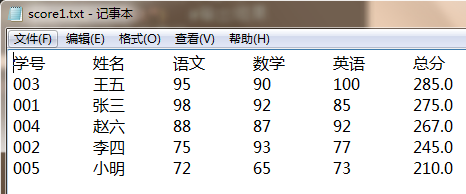 python成绩统计_巧用python对学生成绩计算总分并排序-CSDN博客