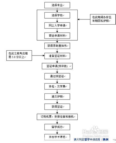 澳大利亚留学申请的材料