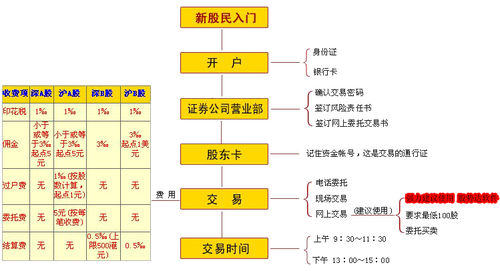怎么样开始炒股