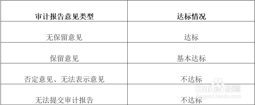 海关认证企业标准中的各项财务指标怎么计算?