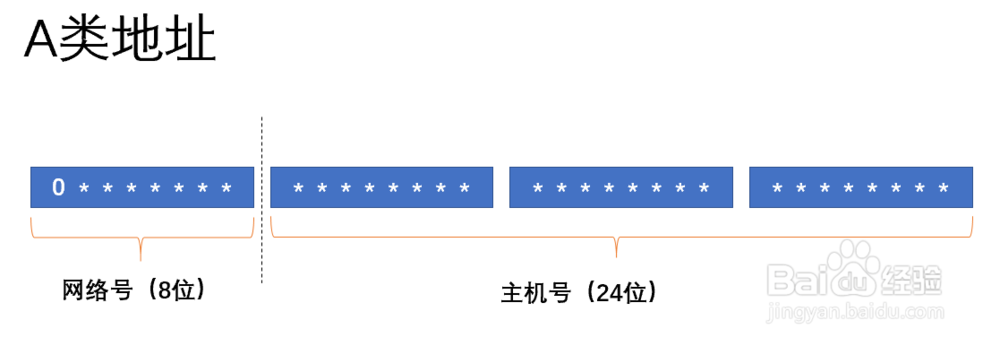 ip地址abcde类怎么区分