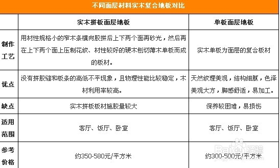 用“芯”选地板 实木复合地板挑选攻略