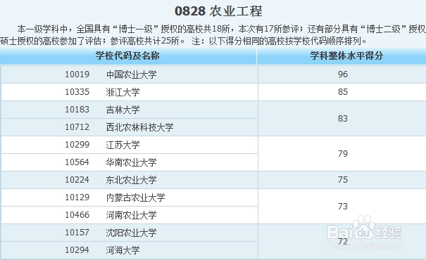 各专业大学排名——工科类