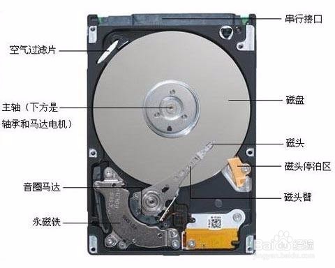 认识磁盘基本步骤方法