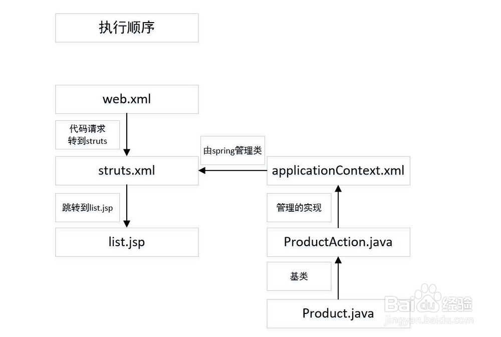 ubuntu服务器 spring_struts配合