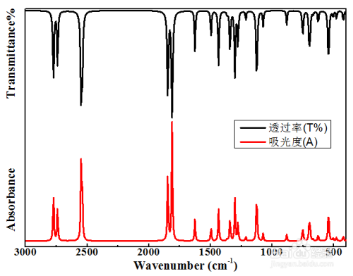 用origin实现红外光谱的吸光度和透光率的换算