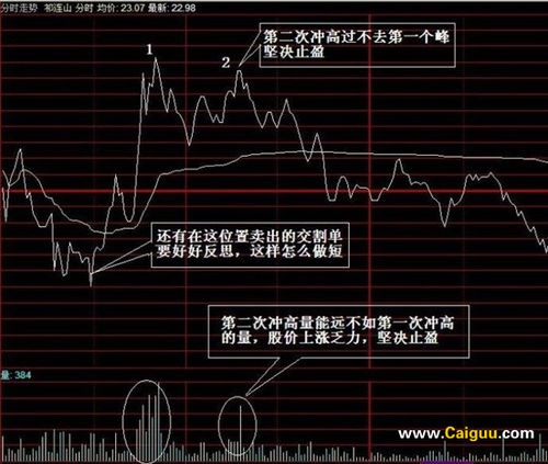 股票分时图中的高抛技巧
