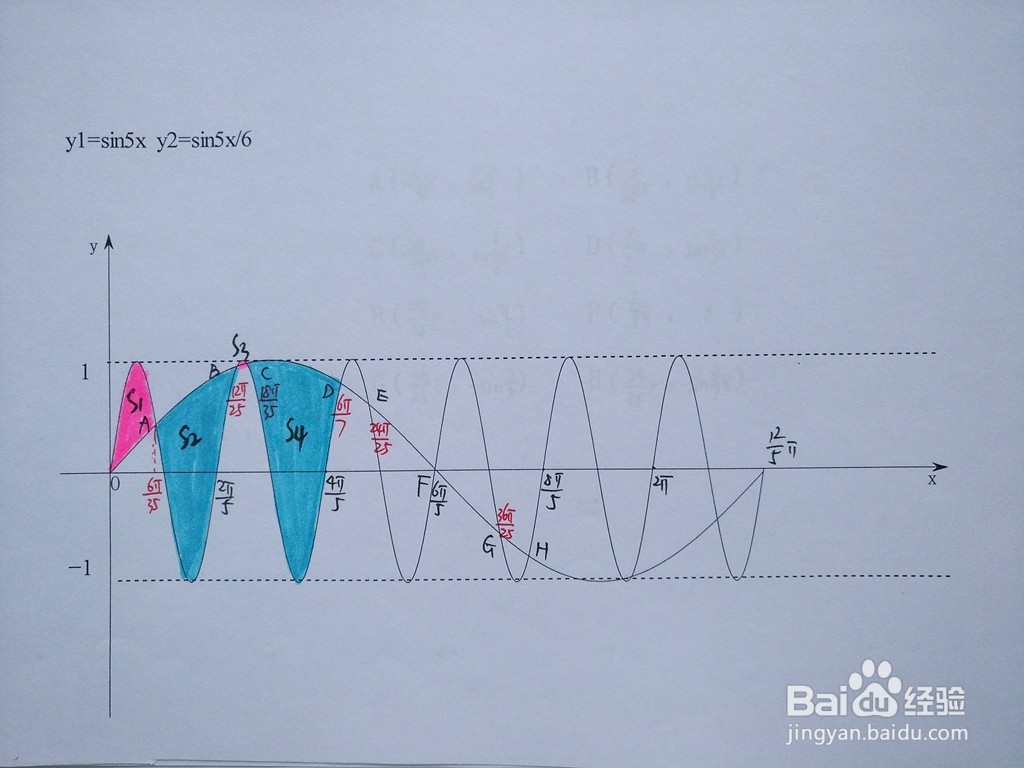 函数y=sin5x与y=sin5x.6围成面积算