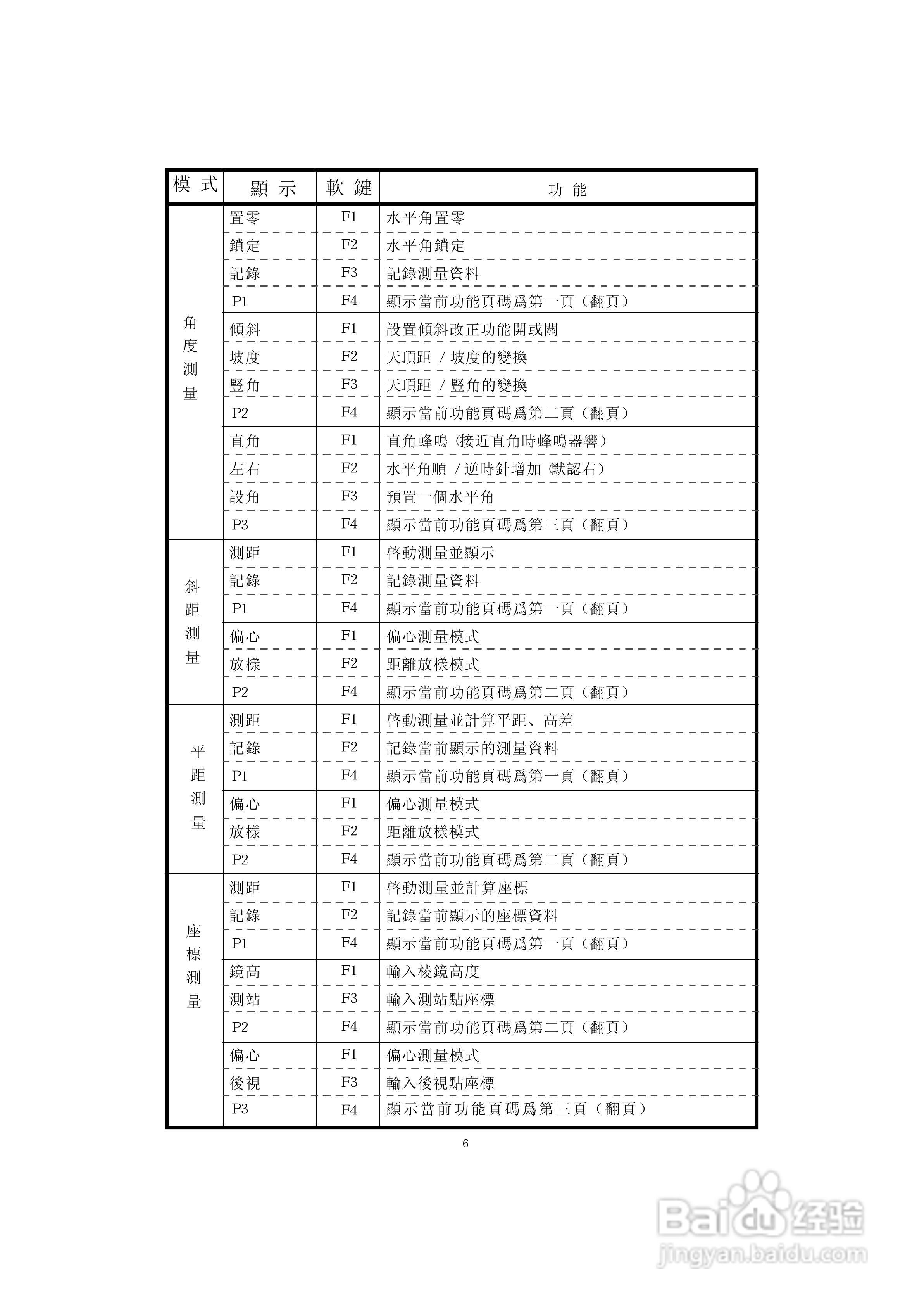 上煇RTS-630全站仪说明书:[2]