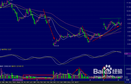 怎样对股票进行技术分析