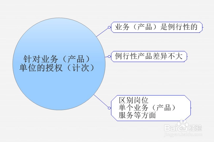 如何设计复杂IT项目(工程)的授权管理