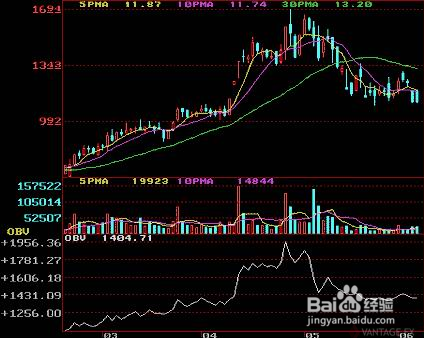 On Balance Volume 能量潮指标详细介绍