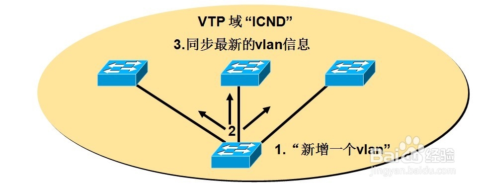 CCNA：[14]VLAN的实现