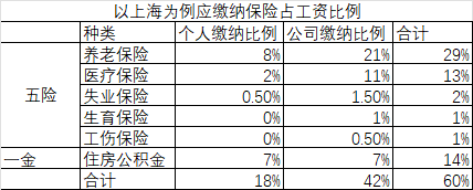 社保五险怎么变成了三险