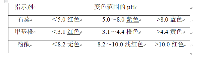 水的电离和溶液的pH