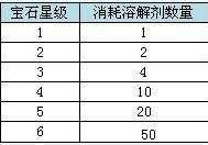 【双龙诀】宝石摘除