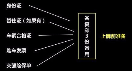 新车上牌流程和技巧