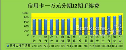 信用卡手续费省钱办法