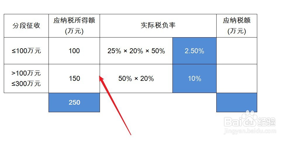 小微企业所得税减免税额怎么算