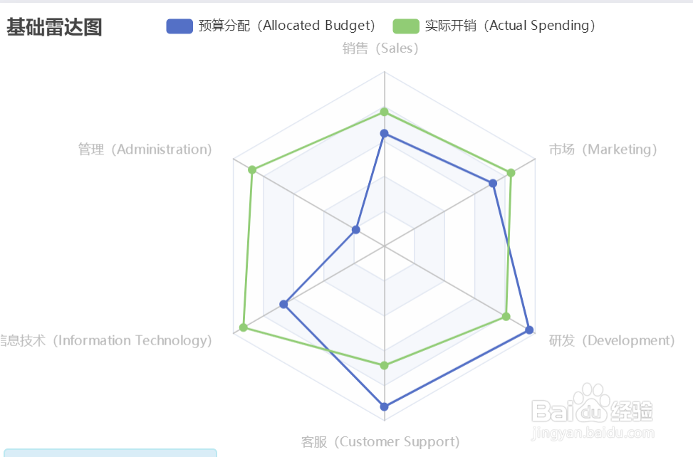 画雷达图的三种方式