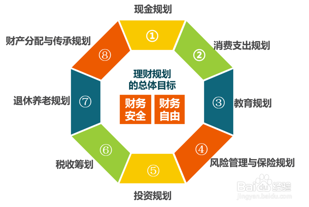 如何确立合适的理财策略