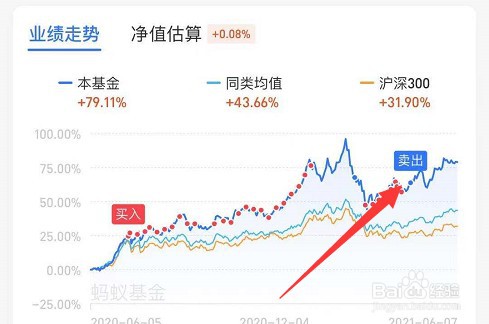 基金怎么买卖才能够赚钱