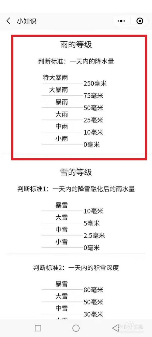 显示雨的等级划分是根据一天内的降水量来计算的.