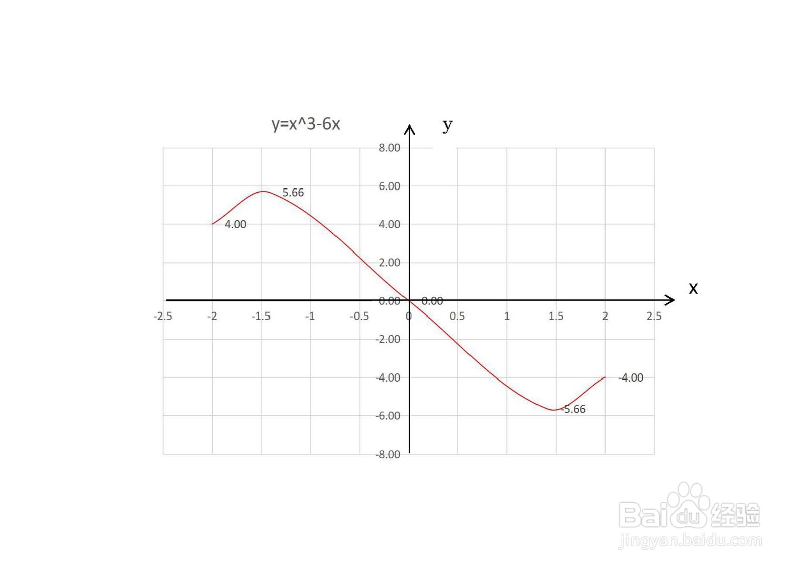 三次奇函数函数y=x^3
