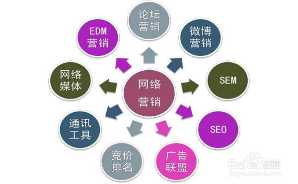 SEO关键词的选择和部署