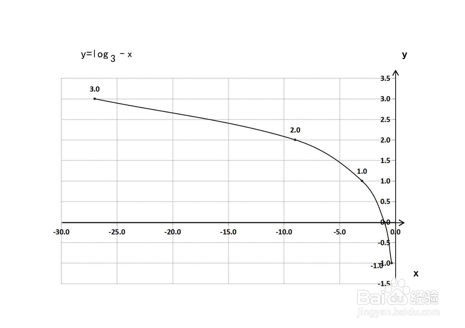 复合对数函数y=log3(-x)图像示意图画法步骤