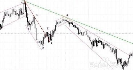 交易技巧之如何画趋势线和趋势线实际运用