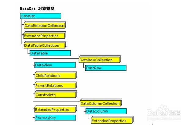 C#编程中的ADO对象DataSet的用法