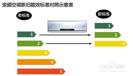 如何各个击破选购空调的注意点