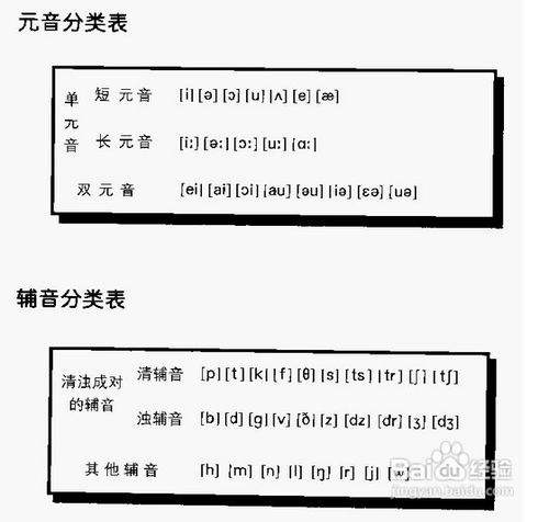 學英語,自然要從音標學起,音標是英語的基礎,不會音標就算你會讀也