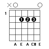 <b>吉他A调和弦常用7个指法讲解</b>