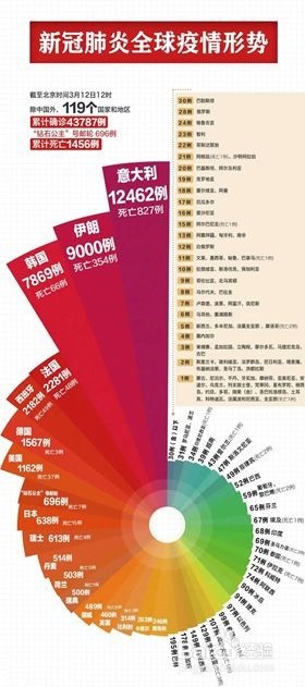 excel中,如何制作南丁格尔玫瑰图?