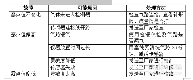 SF6综合分析仪操作说明