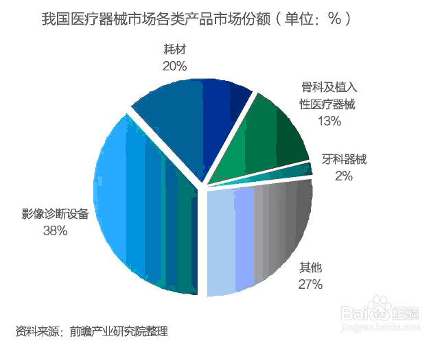 中国医疗器械行业研究报告如何编制