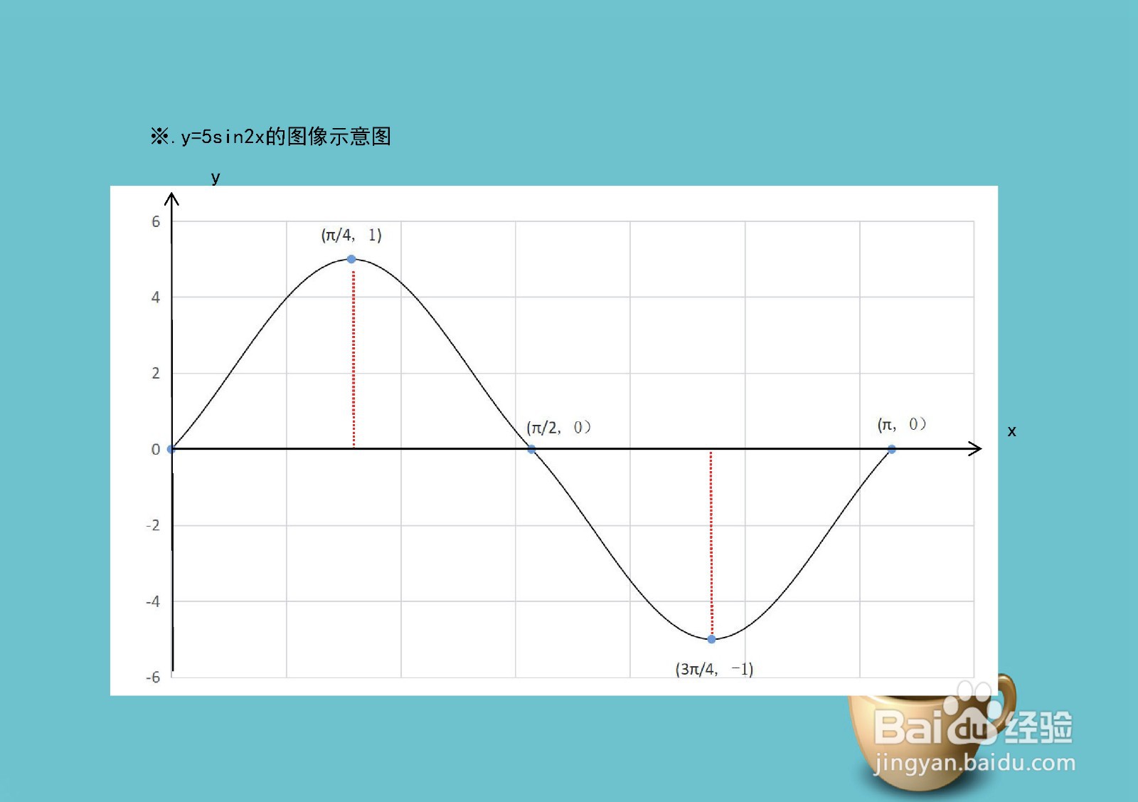 导数画函数y=5sin^2x+7x的图像