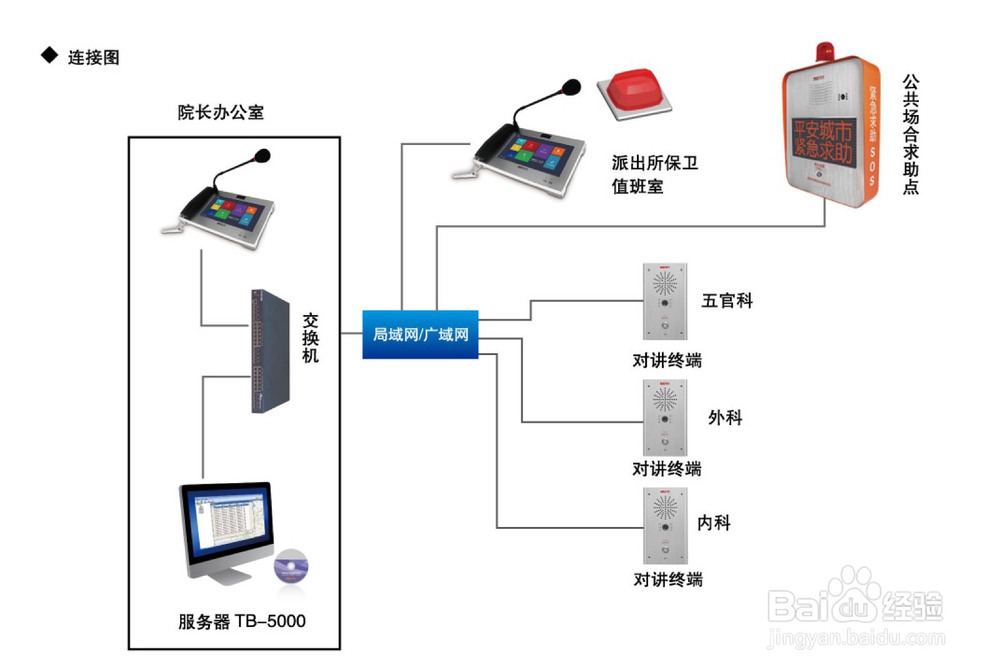 医患求助系统的组建